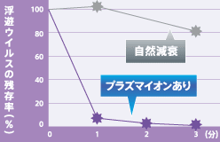 浮遊ウイルスの残存率が、3分後自然減衰で約80%に対し、プラズマイオン放出3分後では99.99%に抑制。