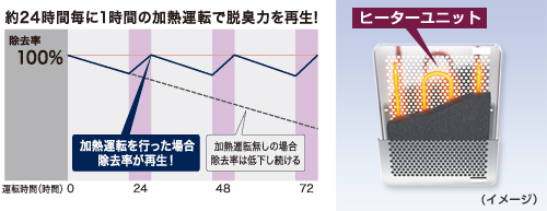 約24時間毎に1時間の加熱運転で脱臭力を再生した場合の除去率説明グラフ。脱臭フィルターオートクリーンのイメージ