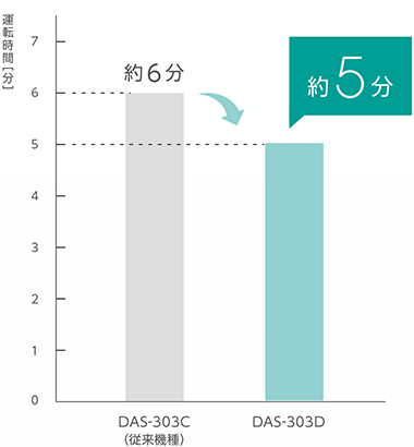 ペット臭と気にならないレベルになるまで約5分