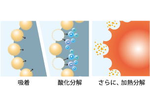 吸着、酸化分解。さらに、加熱分解