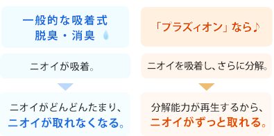 一般的な吸着式脱臭・消臭式 ニオイが吸着。 → ニオイがどんどんたまり、ニオイが取れなくなる。　「プラズィオン」なら ニオイを吸着し、さらに分解。 → 分解能力が再生するから、ニオイがずっと取れる。