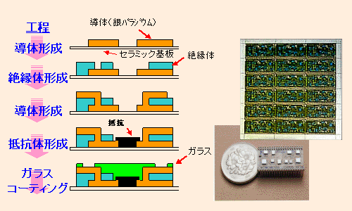 厚膜の概要