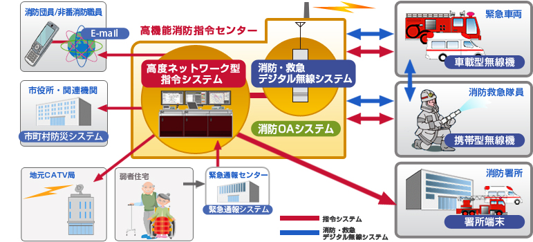 消防システムイメージ