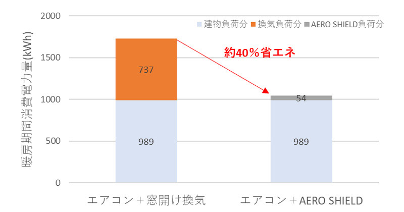 暖房期間消費電力量の比較グラフ