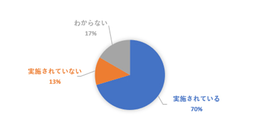 実施されている70%、実施されていない13%、わからない17%