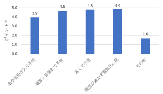 虫や花粉が入り不快3.9pt、騒音/音漏れで不快4.6pt、寒くて不快4.8pt、暖房が効かず電気代心配4.9pt、その他1.6pt