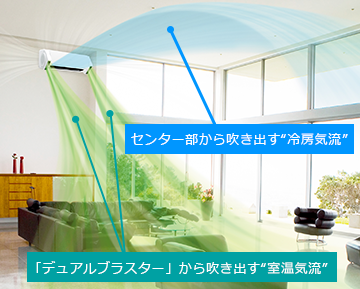 センター部から吹き出す冷房気流は人には向けず「デュアルブラスター」から吹き出す室温気流により設定温度控えめでも涼感を得られることで「控えめ運転」。
