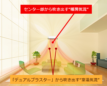 センター部から吹き出す暖房気流を「デュアルブラスター」から吹き出す室温気流で押さえ広げることで「隅々まで足元ぽかぽか」。
