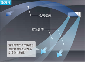 冷房運転時：室温気流からの快適な温度の涼風を浴びるから常に快適。