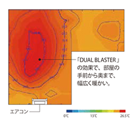 「DUAL BLASTER<sup>&reg;</sup>」の効果で、部屋の手前から奥まで、幅広く暖かい。
