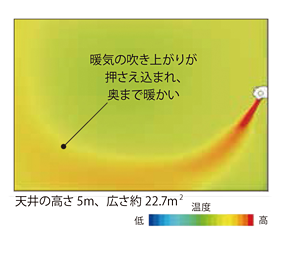 暖気の吹き上がりが押さえ込まれ、奥まで暖かい。
