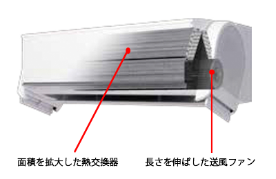 面積を拡大した熱交換器や、長さを伸ばした送風ファンを実装した室内機