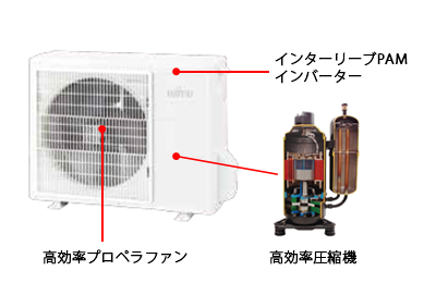 高効率プロペラファンや、インターリーブPAMインバーター、高効率圧縮機を実装した室外機