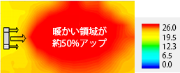 「デュアルブラスター」ON時の温度分布図。暖かい領域が約50%アップ。