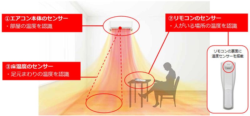 ① エアコン本体のセンサーはお部屋の温度を認識。②リモコンのセンサーは人がいる場所の温度を認識。（リモコン裏面に温度センサーを搭載）③床温度のセンサーは足元周りの温度を認識。