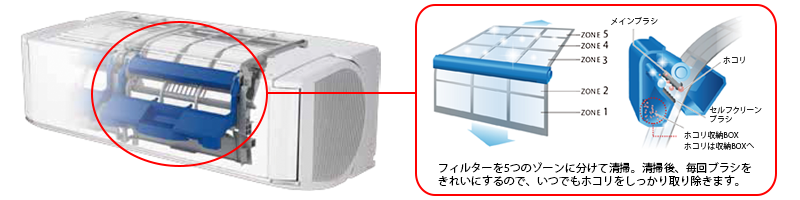 フィルターを5つのゾーンに分けて清掃。清掃後、毎回ブラシをきれいにするので、いつでもホコリをしっかり取り除きます。