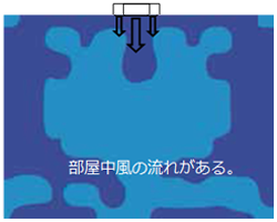 「デュアルブラスター」ありの風速分布図。部屋の中に風の流れがあり、お部屋の隅々までむらなく冷やします。