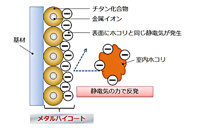 メタルハイコートイメージ図（基材にコーティングされたチタン化合物の金属イオンにより表面に誇りと同じ静電気が発生。静電気の力で室内の埃を寄せ付けません）