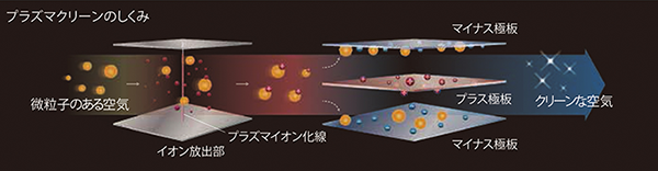 プラズマ空気清浄ユニット内のイメージ図
