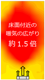 「デュアルブラスター」ありの温度分布図。床面付近の暖気の広がり約1.5倍。