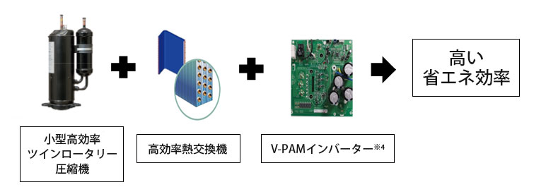 小型高効率ツインロータリー圧縮機+高効率熱交換機+V-PAMインバーター※4=髙い省エネ効率