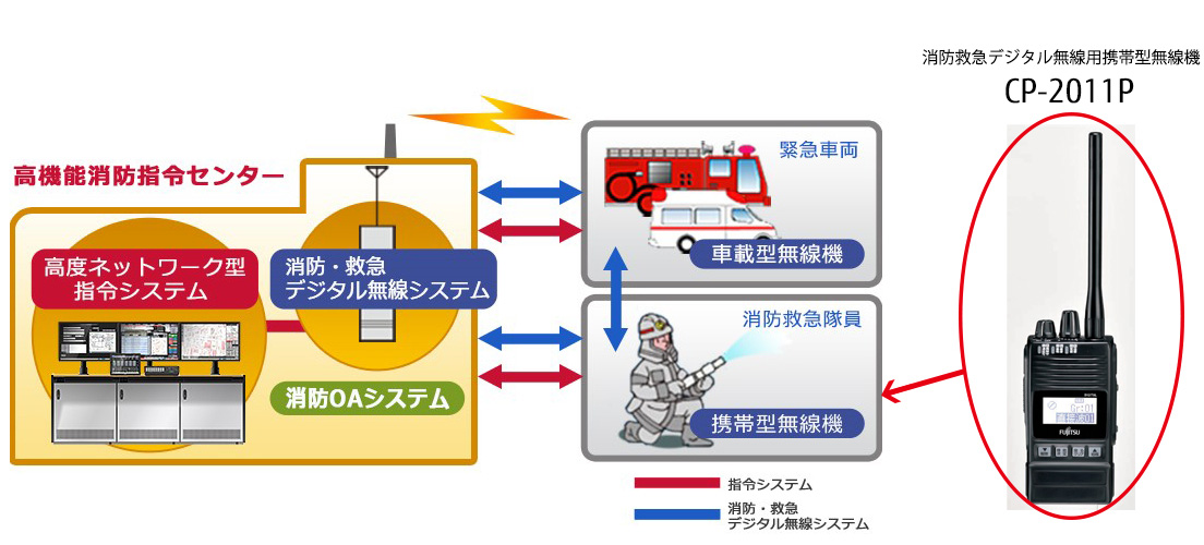 消防救急デジタル無線用携帯型無線機 CP-2011P