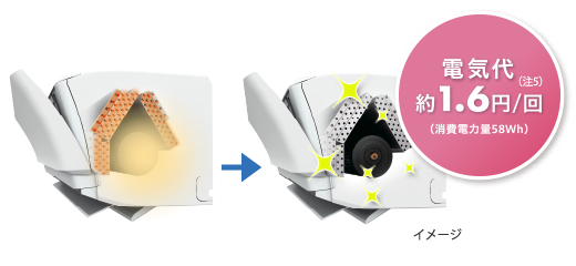 内部クリーンイメージ。1回あたり電気代約1.6円（注5）、消費電力量58Wh。
