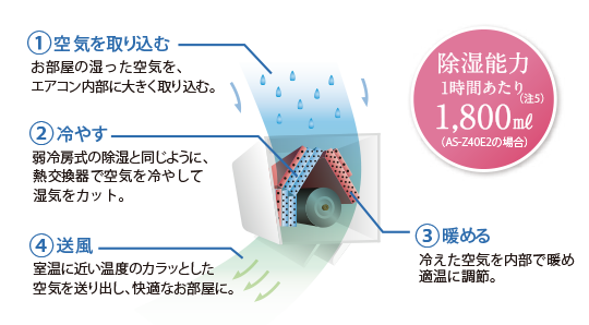 除湿能力、1時間あたり、1,800ml（AS-X40E2の場合）
