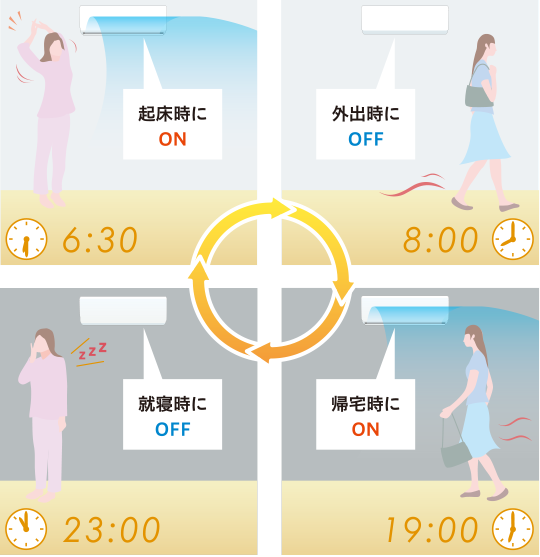 設定例のイメージ。起床時にON、出社時に合わせてOFF、帰宅時に合わせてON、就寝時に合わせてOFF。
