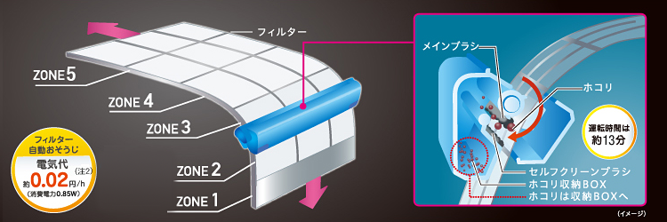 フィルター自動おそうじユニット説明イメージ。1時間あたりの電気代約0.02円（注2）。1回の運転時間は約13分。