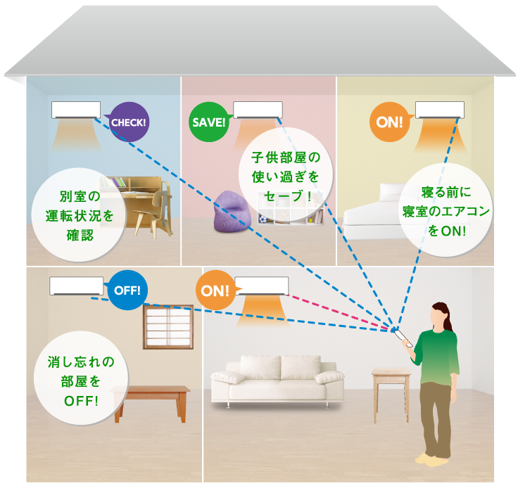 リビングから寝室や子供部屋などのエアコンを操作するイメージ