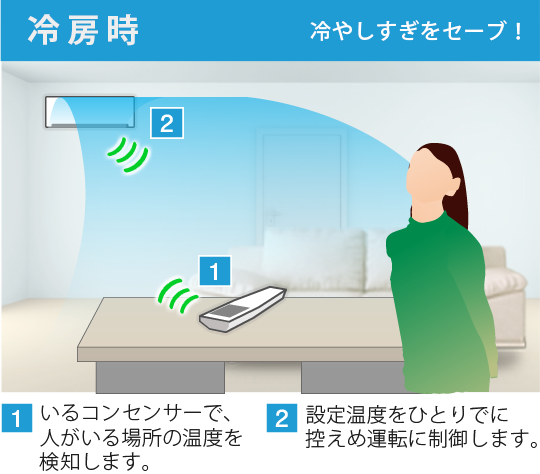冷房時、冷やしすぎをセーブ！ 1. いるコンセンサーで、人がいる場所の温度を検知します。2. 設定温度をひとりでに控え目運転に制御します。