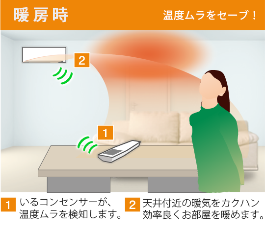 暖房時、温度ムラをセーブ！ 1. いるコンセンサーが、温度ムラを検知します。2. 天井付近の暖気をカクハン、効率よくお部屋を暖めます。