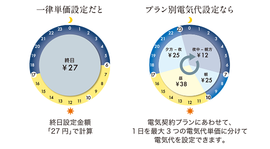電気契約プランにあわせて、1日を最大3つの電気代単価に分けて電気代を設定できます。電気代モニター（リモコン）で実使用に近い電気代が簡単に確認できます。