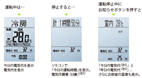 運転中は今日の電気代を表示。停止すると、リモコンで「今日の運転時間」を表示。電気代積算（日額）（注5）。運転停止中にお知らせボタンを押すと「今日の電気代」（注4） と「昨日の電気代」（注5）、さらにお部屋の温度も表示。