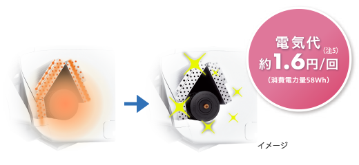 内部クリーンイメージ。1回あたり電気代約1.6円（注5）、消費電力量58Wh。