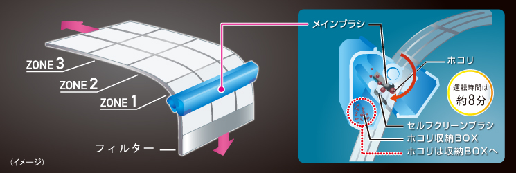 フィルター自動おそうじユニット説明イメージ。1時間あたりの電気代約0.02円（注2）。1回の運転時間は約13分。
