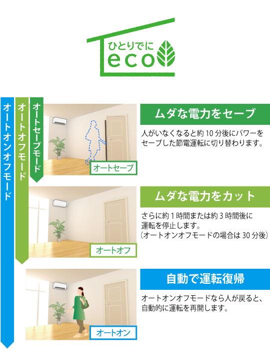 ひとりでにeco 新・不在ECO&reg; の自動で運転復帰、ムダな電力をカット、ムダな電力をセーブのイメージ