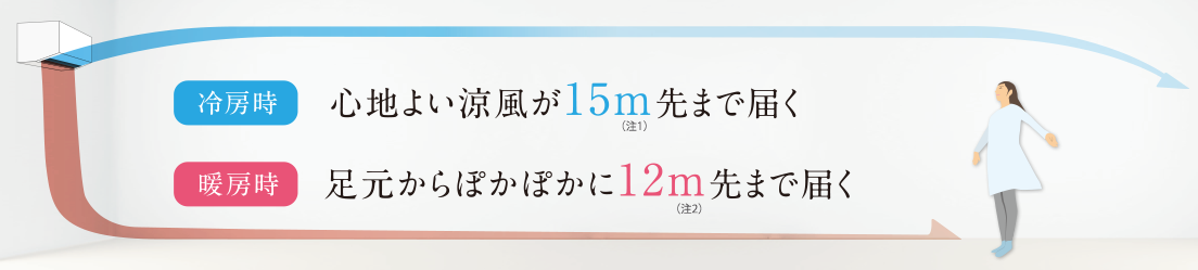 冷房時、心地よい涼風が15m先まで届く（注1）。暖房時、足元からぽかぽかに12メートル先まで届く（注2）。