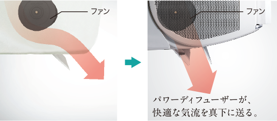 パワーディフューザーが快適な気流を真下に送るイメージ