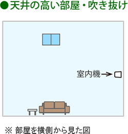 天井の高い部屋、吹き抜けのある部屋へ設置したイメージ