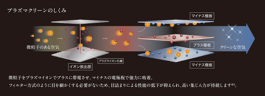 プラズマクリーンのしくみのイメージ