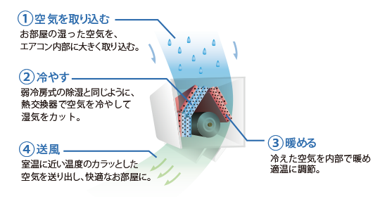除湿能力、1時間あたり、1,800ml（AS-X40E2の場合）