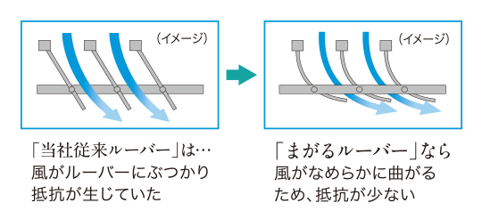 冷房時のセンター気流とサイド気流イメージ