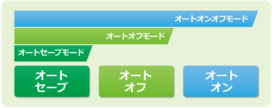 オートオンオフモード、オートオフモード、オートセーブモードイメージ