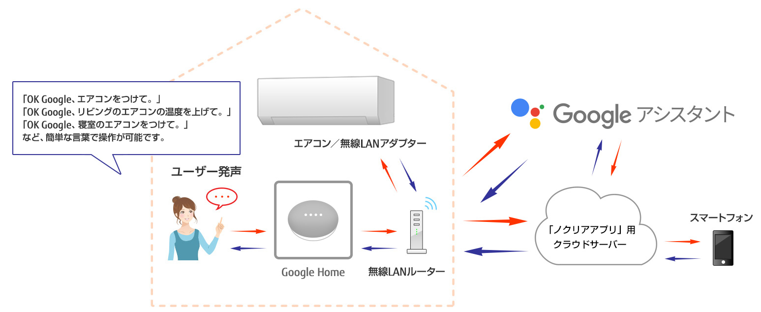 Google アシスタント搭載端末のシステム構成イメージ