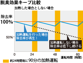 脱臭効果キープ比較。約24時間毎に30分の加熱運転した場合と、しない場合の比較グラフ。