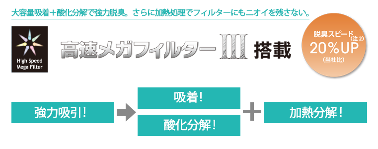 脱臭スピード20%UP（当社比）。強力吸引＋大容量吸着＋酸化分解で強力脱臭!加熱処理で、フィルターにもニオイを残さない。