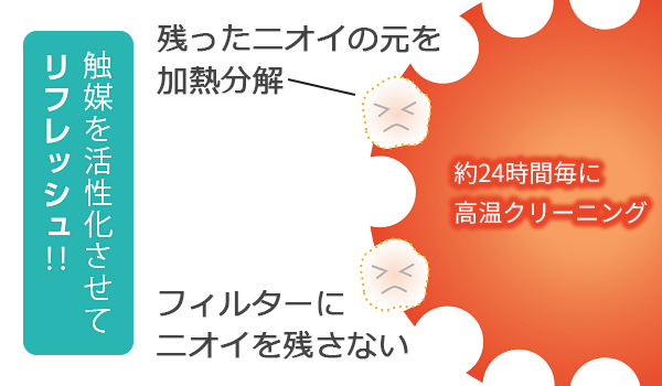 触媒再生のイメージ