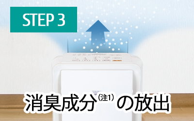 step3 消臭成分（注1）の放出